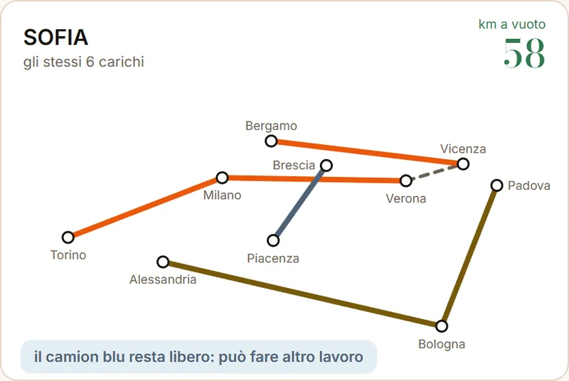 SOFIA: gli stessi 6 carichi con 58 km a vuoto invece di 800