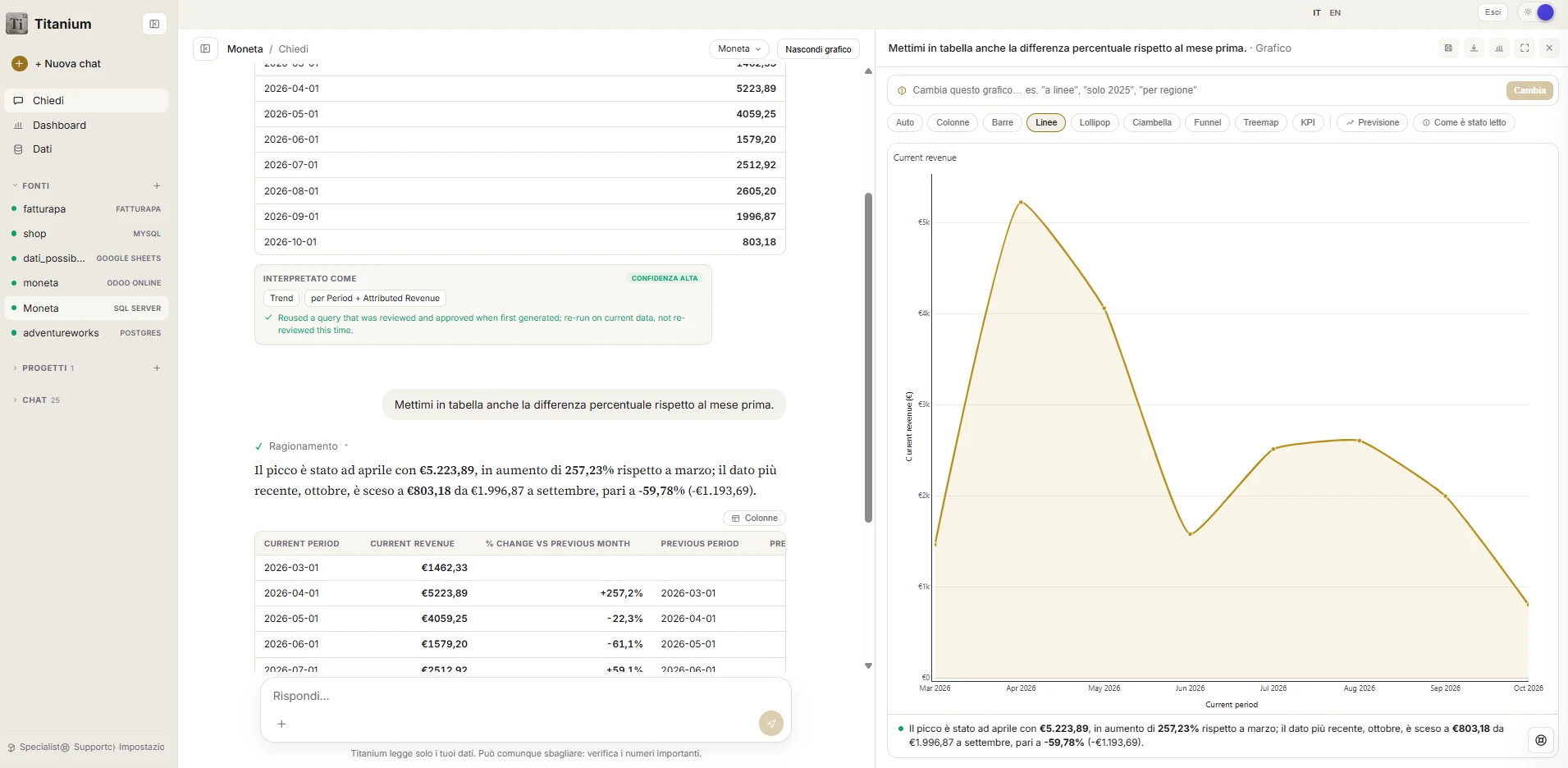 Real Titanium screenshot: a follow-up question on monthly revenue, the table with the percentage change on the previous month and the area chart from March to October 2026.